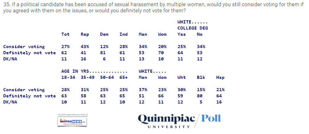 QuinnipiaceUniversityVoteForSomeoneAccusedSexualHarrasmentl112017PollDailyBusinessNewsMHProNews