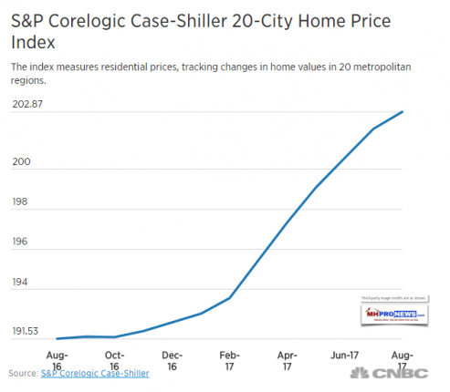 S&PCoreLogicCaseSchillerHomePrice20CityDataDailyBusinessNewsMHProNews