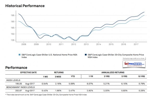 S&PCoreLogicCaseSchillerHomePriceNationalDataDailyBusinessNewsMHProNews