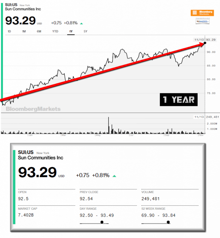 SUISunCommunitiesIncManufacturedHomeCommunitiesREIT1YearSnapshotPostTrumpElectionResearchDataStocksReportsDailyBusinessNewsMHProNews