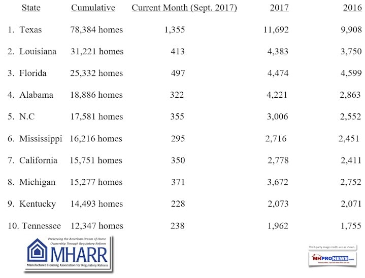 TopTenManufacturedHousingIndustryStatesCumulativeShipmentsDailyBusinessNewsMHProNews720