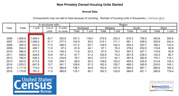 USCensusBureauUSSIngleFamily2006to2016MultiFamilyHousingStartsDailyBusinessNewsMHProNews730