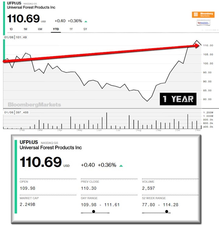 UniversalForestProductsUFPIManufacturedHousingIndustrySupplierStocksMarketsReportsDataResearchDailyBusinessNewsMHProNews720