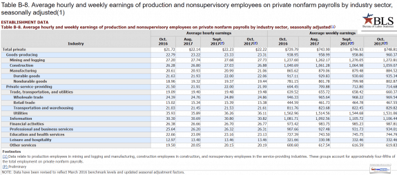 WagesBureauLaborStatistcsOct2017DailyBusinessNewsMHProNews