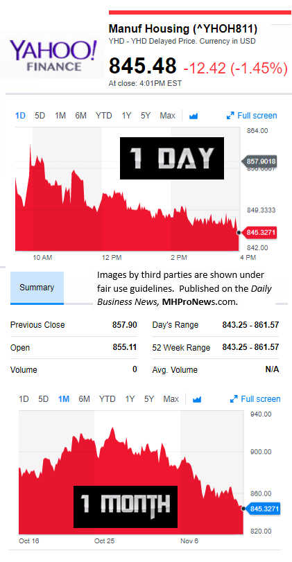 YahooFinanceManufacturedHousingCompValue11.13.2017DailyBusinessNewsStocksMarketsDataReportsMHProNews