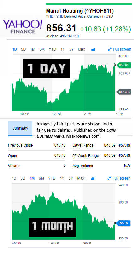 YahooFinanceManufacturedHousingCompValue11.14.2017DailyBusinessNewsStocksMarketsDataReportsMHProNews