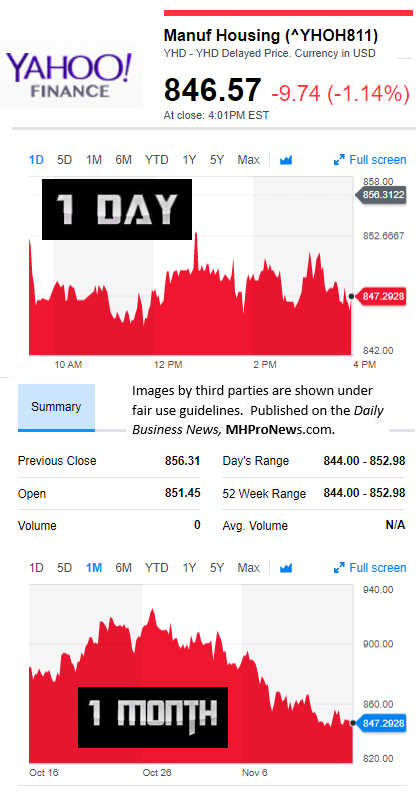 YahooFinanceManufacturedHousingCompValue11.15.2017DailyBusinessNewsStocksMarketsDataReportsMHProNews