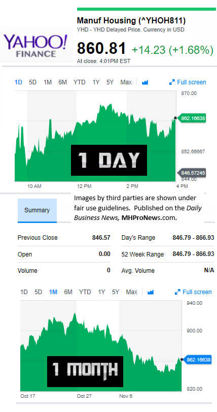 YahooFinanceManufacturedHousingCompValue11.16.2017DailyBusinessNewsStocksMarketsDataReportsMHProNews