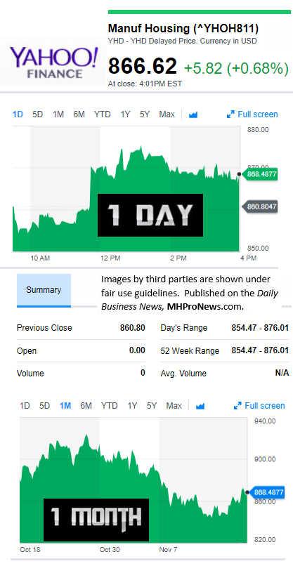 YahooFinanceManufacturedHousingCompValue11.17.2017DailyBusinessNewsStocksMarketsDataReportsMHProNews