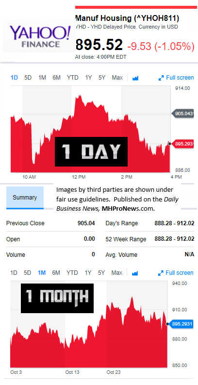 YahooFinanceManufacturedHousingCompValue11.2.2017DailyBusinessNewsStocksMarketsDataReportsMHProNews