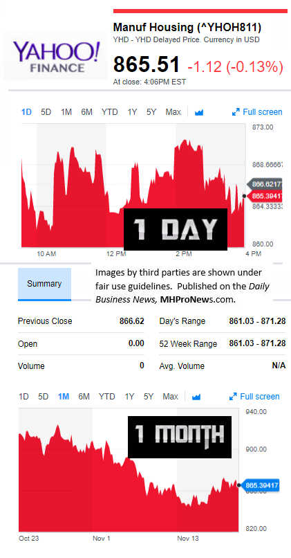 YahooFinanceManufacturedHousingCompValue11.20.2017DailyBusinessNewsStocksMarketsDataReportsMHProNews