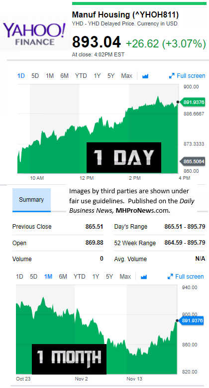 YahooFinanceManufacturedHousingCompValue11.21.2017DailyBusinessNewsStocksMarketsDataReportsMHProNews