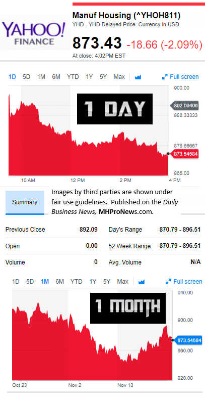 YahooFinanceManufacturedHousingCompValue11.22.2017DailyBusinessNewsStocksMarketsDataReportsMHProNews