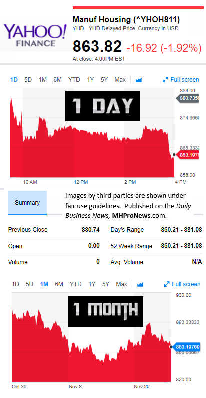 YahooFinanceManufacturedHousingCompValue11.27.2017DailyBusinessNewsStocksMarketsDataReportsMHProNews