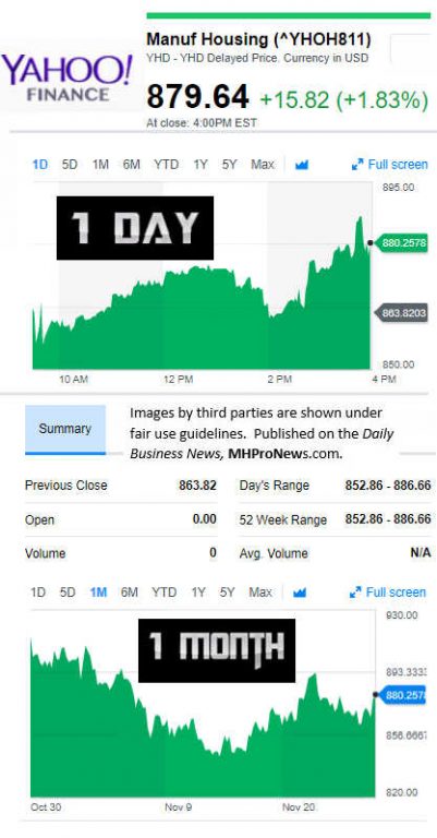 YahooFinanceManufacturedHousingCompValue11.28.2017DailyBusinessNewsStocksMarketsDataReportsMHProNews