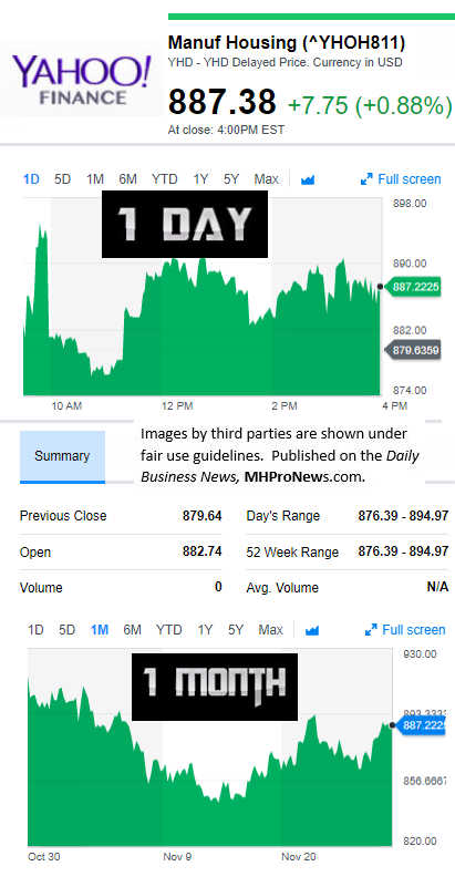 YahooFinanceManufacturedHousingCompValue11.29.2017DailyBusinessNewsStocksMarketsDataReportsMHProNews