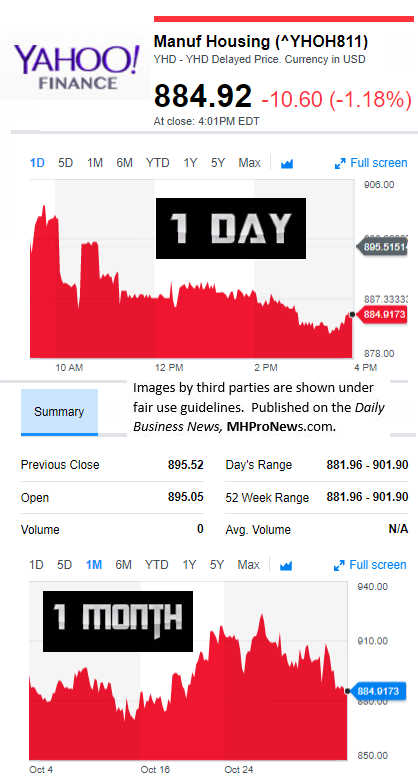 YahooFinanceManufacturedHousingCompValue11.3.2017DailyBusinessNewsStocksMarketsDataReportsMHProNews