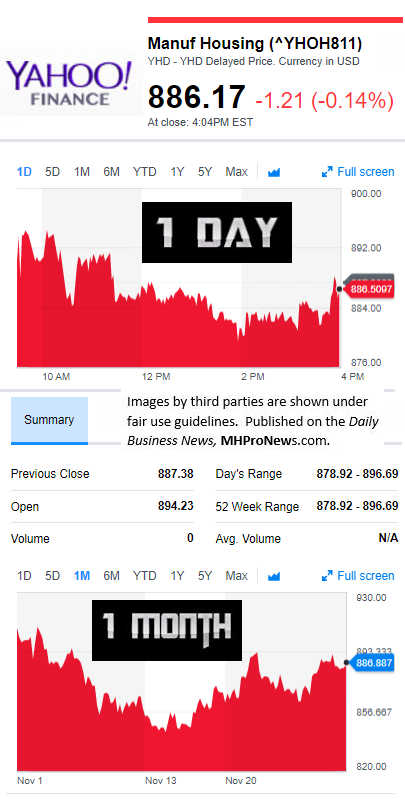 YahooFinanceManufacturedHousingCompValue11.30.2017DailyBusinessNewsStocksMarketsDataReportsMHProNews