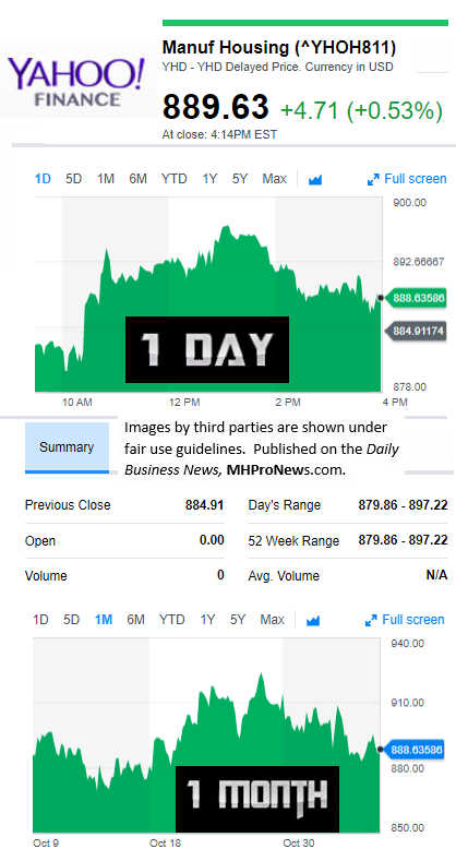 YahooFinanceManufacturedHousingCompValue11.6.2017DailyBusinessNewsStocksMarketsDataReportsMHProNews