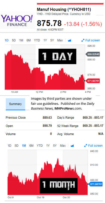 YahooFinanceManufacturedHousingCompValue11.7.2017DailyBusinessNewsStocksMarketsDataReportsMHProNews