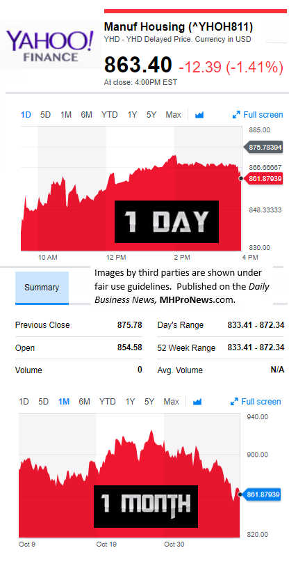 YahooFinanceManufacturedHousingCompValue11.8.2017DailyBusinessNewsStocksMarketsDataReportsMHProNews