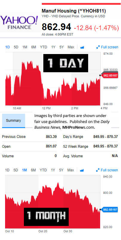 YahooFinanceManufacturedHousingCompValue11.9.2017DailyBusinessNewsStocksMarketsDataReportsMHProNews