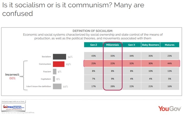 socialismCommunismYouGovVictimsOfCommunismManufacturedHomeProfessionalNewsDailyBusinessNewsMHProNews720