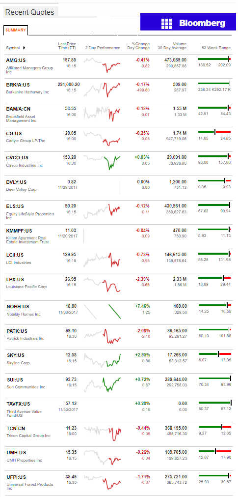 12.1.2017DailyBusinessNewsManufacturedHousingConnectedMarketReportsBloombergMHProNews