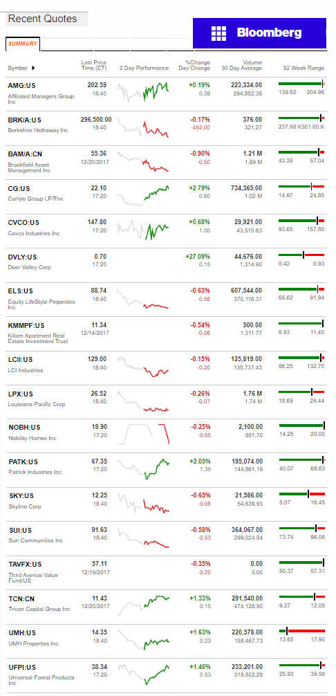 12.20.2017DailyBusinessNewsManufacturedHousingConnectedMarketReportsBloombergMHProNews