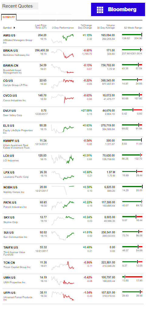 12.22.2017DailyBusinessNewsManufacturedHousingConnectedMarketReportsBloombergMHProNews