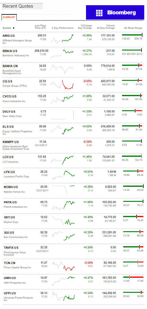 12.28.2017DailyBusinessNewsManufacturedHousingConnectedMarketReportsBloombergMHProNews