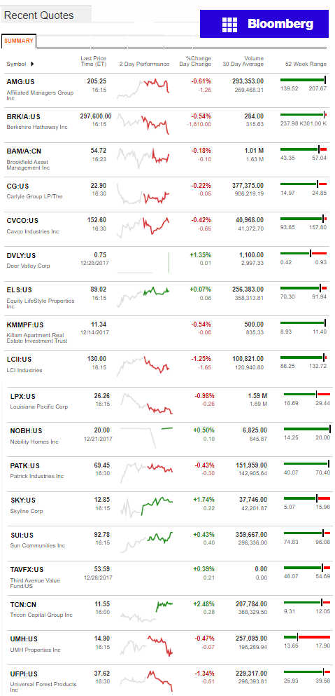 12.29.2017DailyBusinessNewsManufacturedHousingConnectedMarketReportsBloombergMHProNews