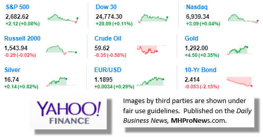 9MarketIndicatorsYahooFinance12.27.2017DailyBusinessNeawsManufacturedHousingIndustryStocksMarketsReportsDataMHProNews