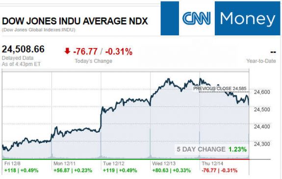 CNNmoney12.14.2017ManufacturedHomeStocksMarketsReportsMHProNews