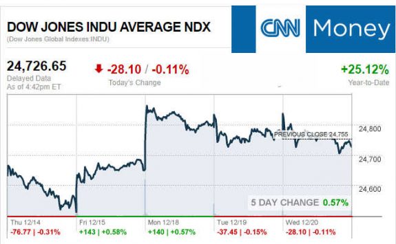 CNNmoney12.20.2017ManufacturedHomeStocksMarketsReportsMHProNews