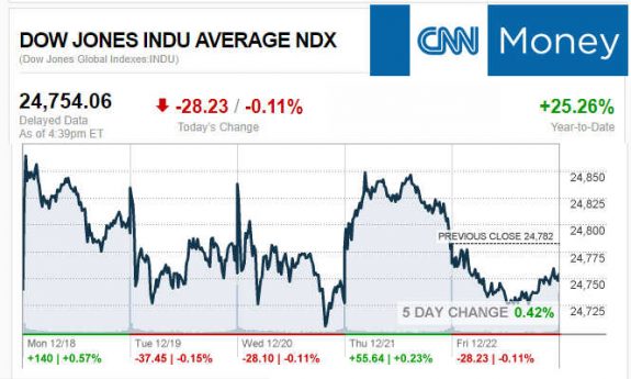 CNNmoney12.22.2017ManufacturedHomeStocksMarketsReportsMHProNews