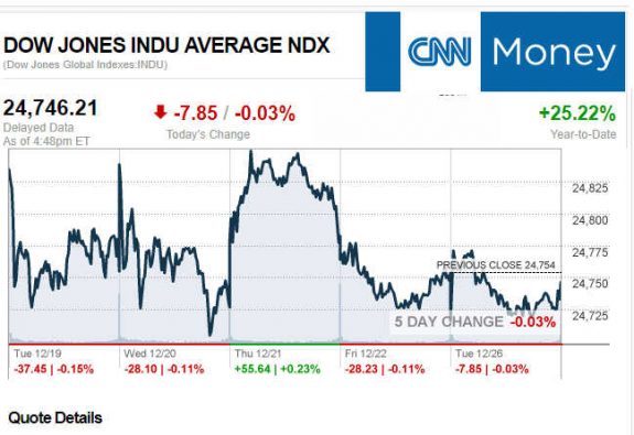 CNNmoney12.26.2017ManufacturedHomeStocksMarketsReportsMHProNews