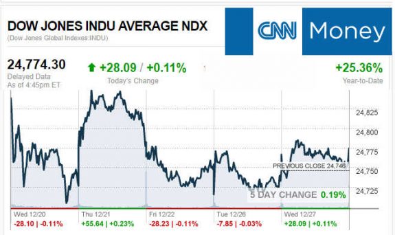 CNNmoney12.27.2017ManufacturedHomeStocksMarketsReportsMHProNews