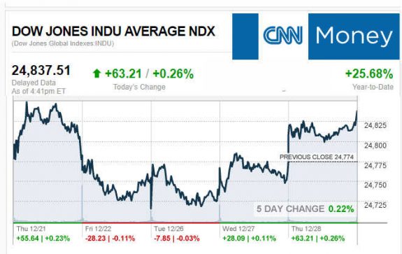 CNNmoney12.28.2017ManufacturedHomeStocksMarketsReportsMHProNews