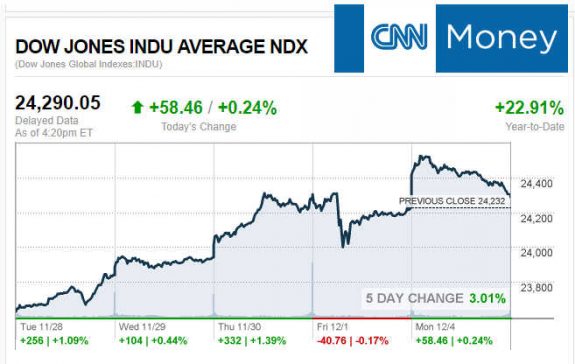 CNNmoney12.4.2017ManufacturedHomeStocksMarketsReportsMHProNews