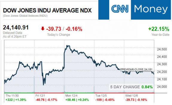 CNNmoney12.6.2017ManufacturedHomeStocksMarketsReportsMHProNews