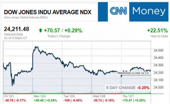 CNNmoney12.7.2017ManufacturedHomeStocksMarketsReportsMHProNews