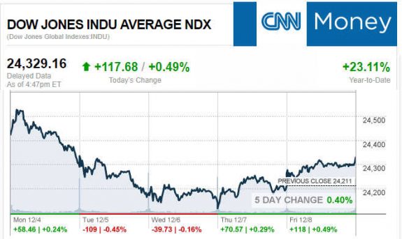 CNNmoney12.8.2017ManufacturedHomeStocksMarketsReportsMHProNews