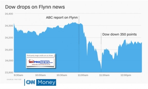 DowDropped350PointsOnFalseFlynnNewsManufacturedHousingIndustryDailyBusinessNewsMHProNews731