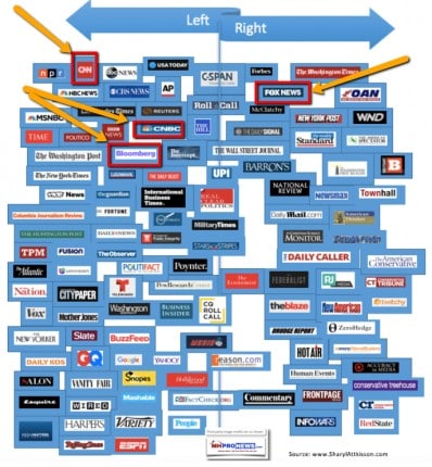 FoxCNNBloombergCNBCLeftRightMEdiaDivideManufacturedHousingIndustryNews