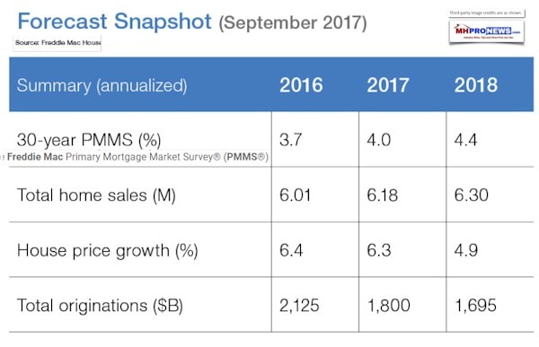 FreddieMacUSHousingForecast2018ManufacturedHousingIndustryAnalysisDailyBusinessNewsMHProNews