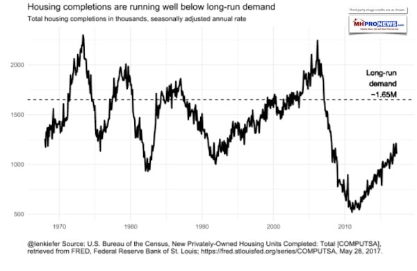 HousingCompletoinsRunningBelowLongTermDemandFreddieMacManufactruredHousingAnalysisDailyBusinessNewsMHProNews