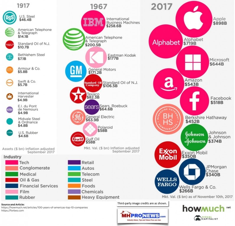 HowMuchTop10CompaniesWorthToday50-100YearsAgoVisualCapitalistManufacturedHousingIndustryDailyBusinessNewsMHProNews