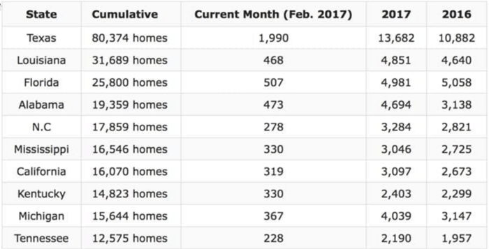 Manufactured Home Production Jumps in October 2017