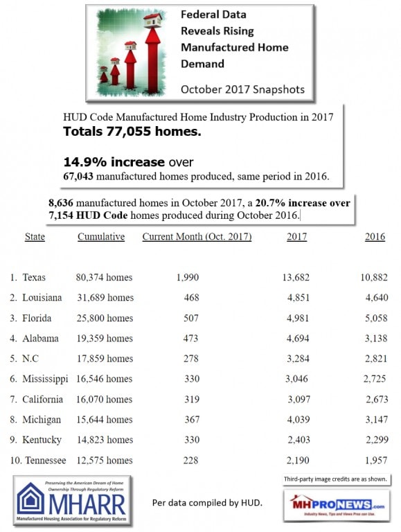 ManufacturedHousingIndustryProductionDataOct2017ManufacturedHousingAssocRegulatoryReformHUDDeptHousingUrbanDevelopmentDailyBusinessNewsMHProNews